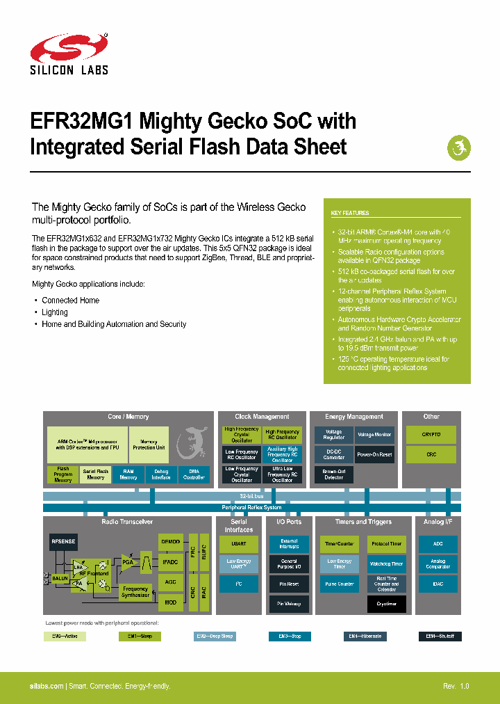 EFR32MG1P632F256IM32-C0_8801535.PDF Datasheet